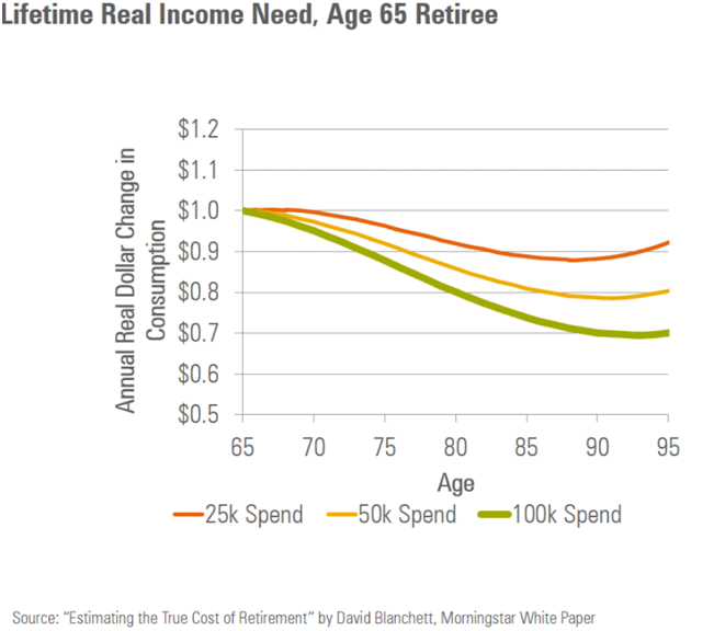 Inflation Adjusted Spending During Retirement Your Personal CFO